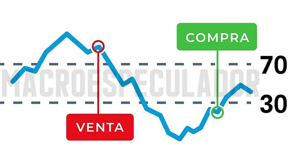 rsi sobrecompra y sobreventa​