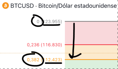 El precio ha caído desde el máximo del Swing