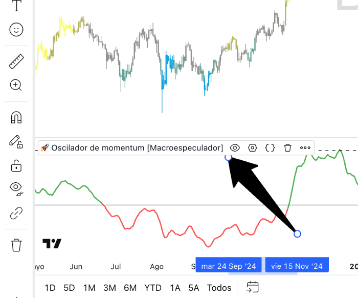 Mismo panel de cada indicador